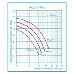 Aqua Plus 6 - Filterpumpe 6m³/h Bis 36m³ Wasserinhalt 10 Aqua Plus 6 - Filterpumpe 6m³/h Bis 36m³ Wasserinhalt -Schwimmbad Verkaufs-Shop Leistungskurve OKU Aqua Plus 1280x1280 2