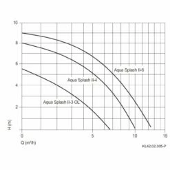 AQUA Splash II 4 - Filterpumpe 4m³/h Bis 20m³ Wasserinhalt -Schwimmbad Verkaufs-Shop aqua splash II Leistungskurve 1280x1280 1
