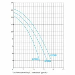 Speck BADU Magna 14, 230V - 0,65 KW 7 Speck BADU Magna 14, 230V - 0,65 KW -Schwimmbad Verkaufs-Shop kennlinie speck badu magna 12072023 1280x1280 1