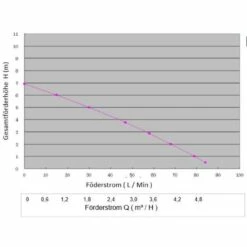 SPS 50-1 - Filterpumpe 4 M³/h Bis 18m³ Wasserinhalt -Schwimmbad Verkaufs-Shop kennlinie sps 50 poolpumpe 1280x1280