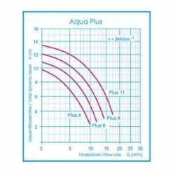 Sandfilteranlage Hawaii Ø 600mm Mit Aqua Plus 11 M³/h -Schwimmbad Verkaufs-Shop leistungskurve aqua plus poolpumpe 1280x1280 7