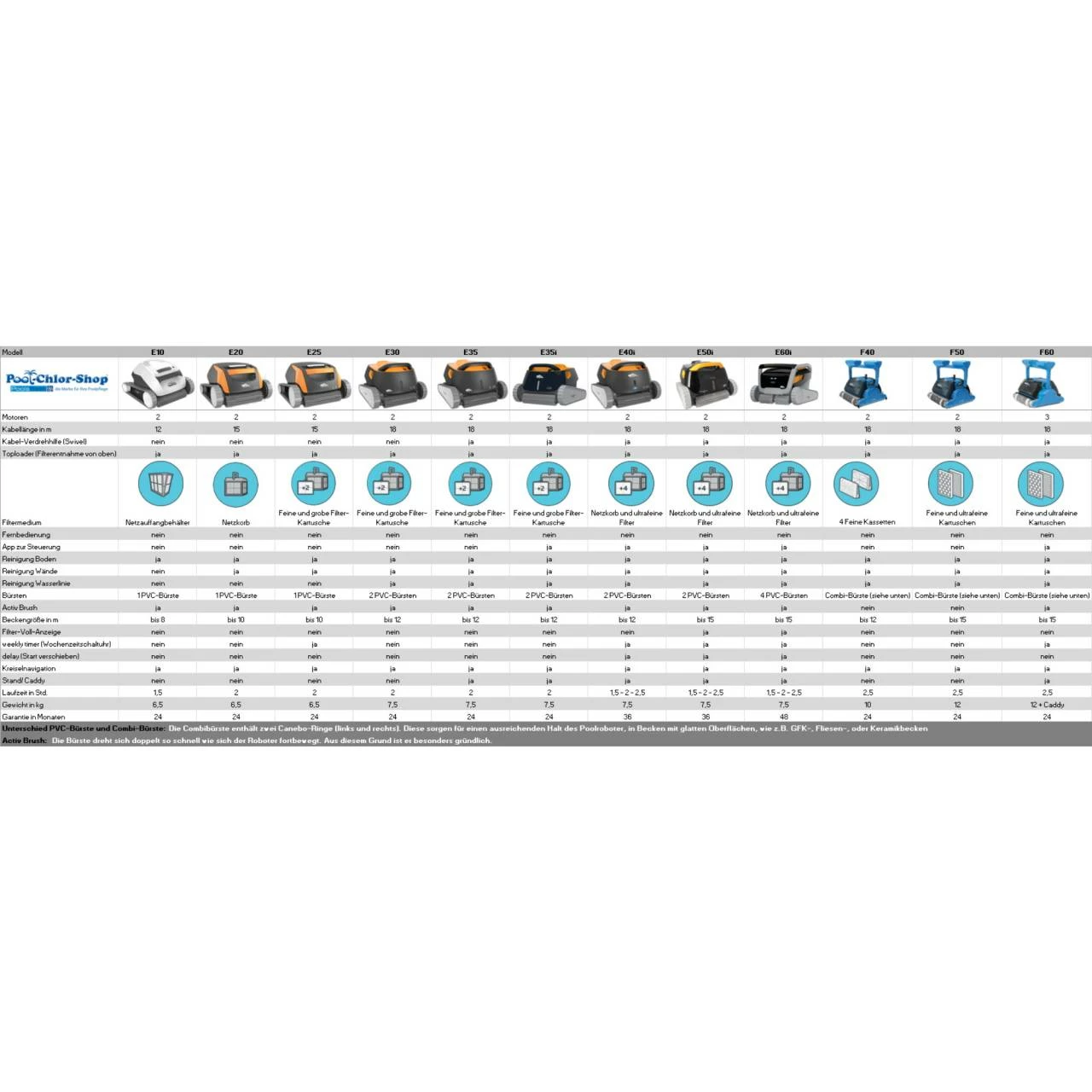Poolroboter Dolphin E25 Wand- Und Bodenreiniger 9 Poolroboter Dolphin E25 Wand- Und Bodenreiniger – Bild 7